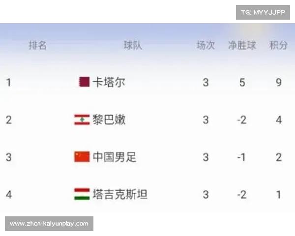 国足面临关键战役对决卡塔尔 最新预测分析出线机会依然存在 国足面临关键战役对决卡塔尔 最新预测分析出线机会依然存在